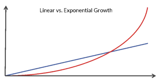 Gráfico apresenta crescimento Linear versus Exponencial.