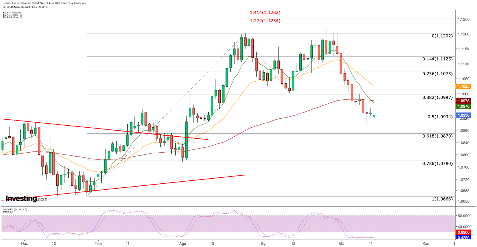 EUR/USD diário