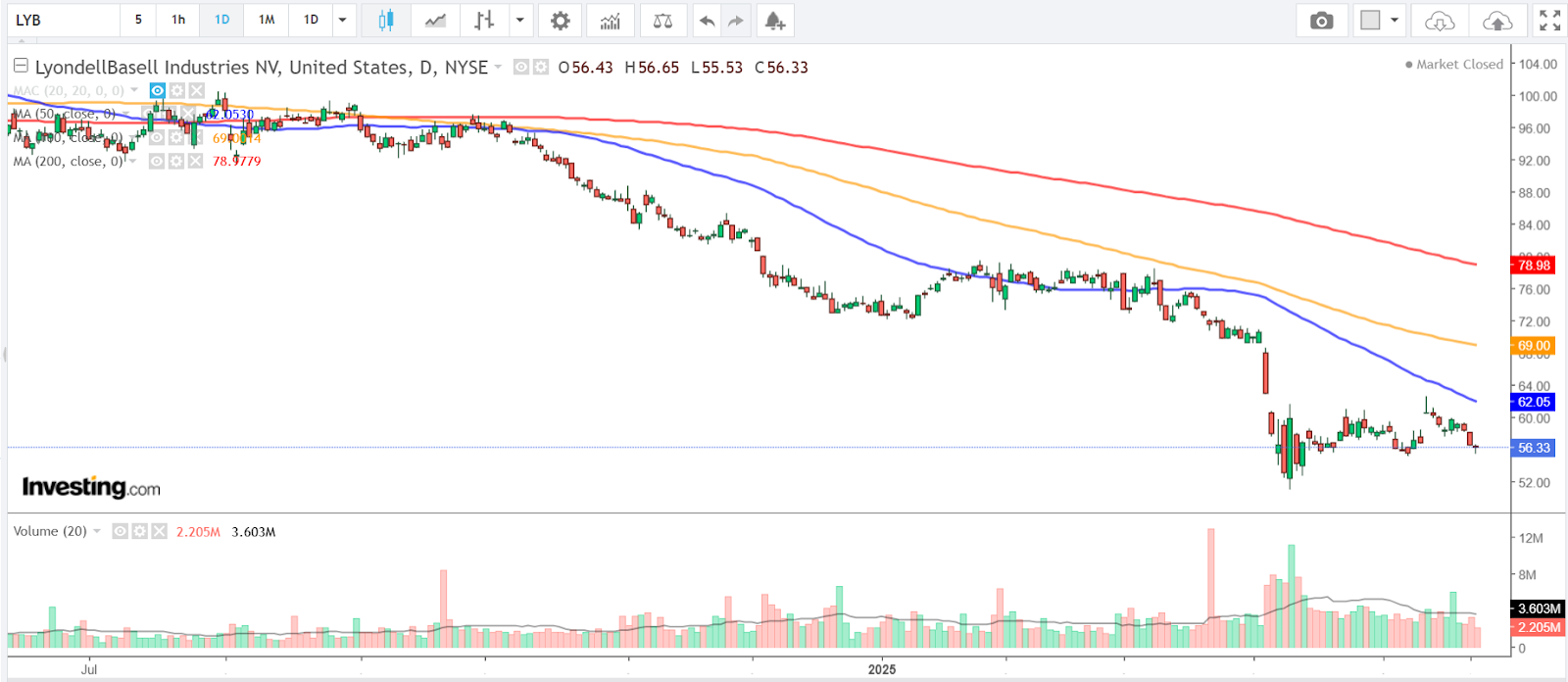 LyondellBasell - gráfico diário