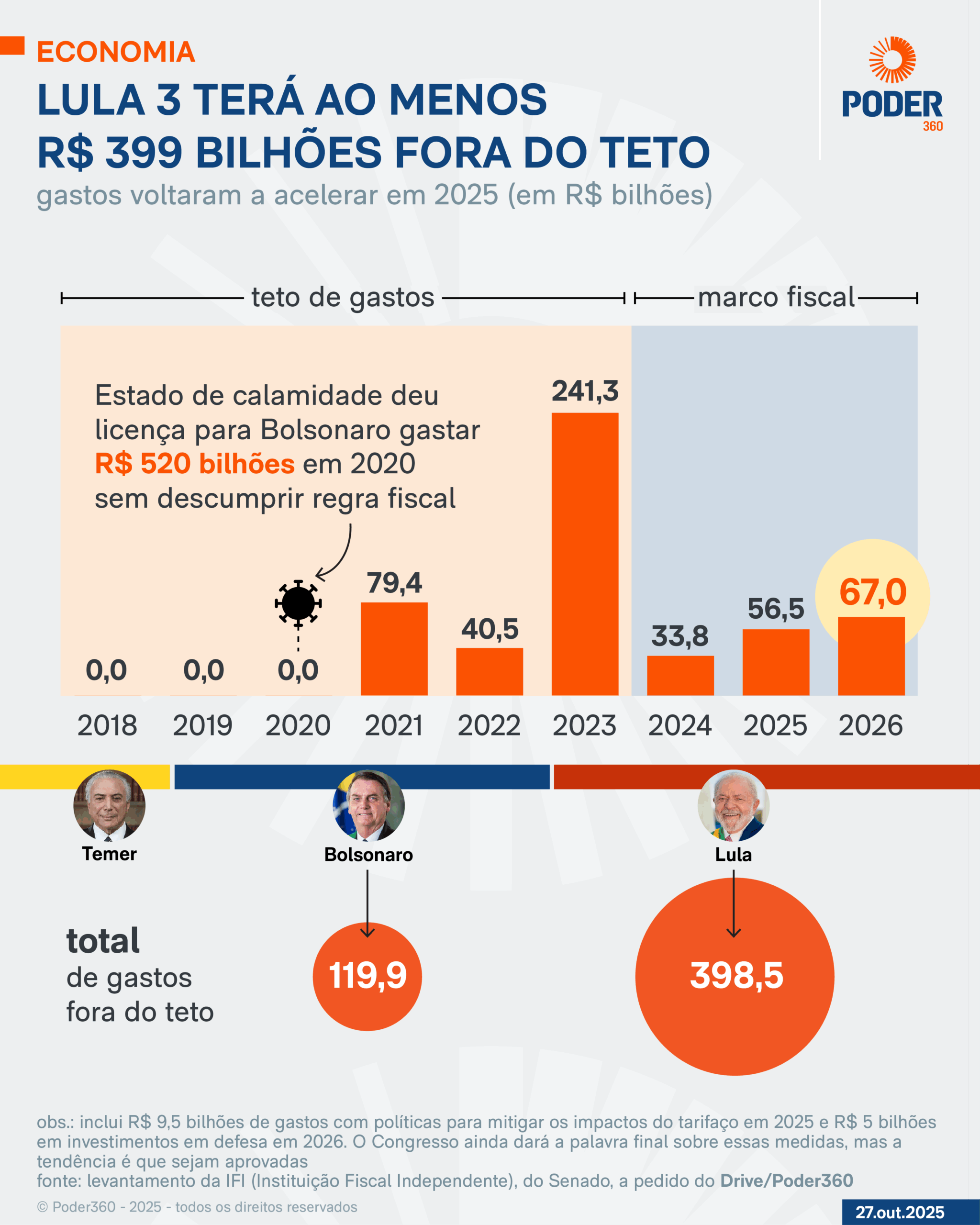 Estouro do teto com Lula 3 será de ao menos R$ 399 bilhões