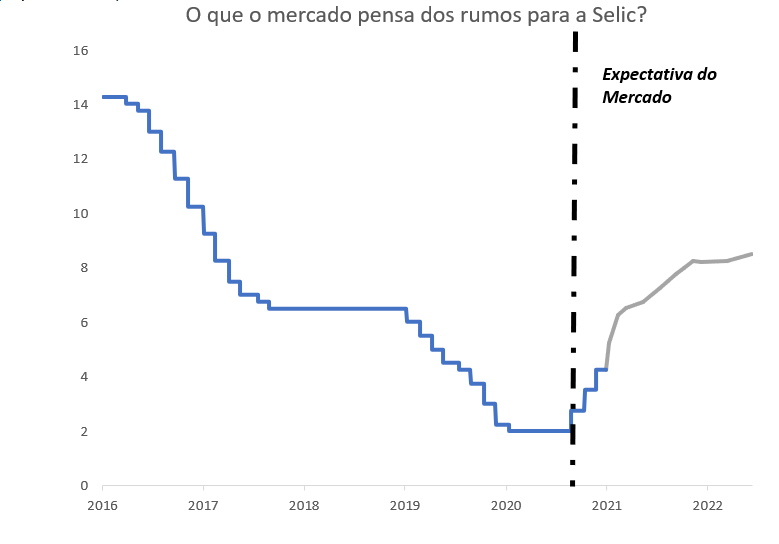 Gráfico: o que o mercado pensa dos rumos para a Selic? (2016 a 2022).