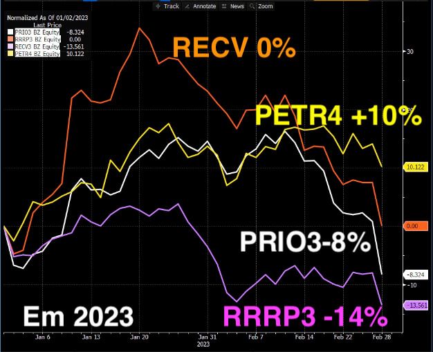 PRIO3 caiu  -9%, RRRP3 cedeu -7%, RECV3 desvalorizou -6% e PETR4 caiu menos, -3,5%, com tributo à exportação de petróleo