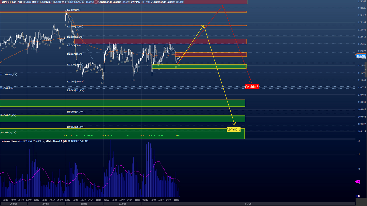 Analise_02.06.22 (WINFUT)