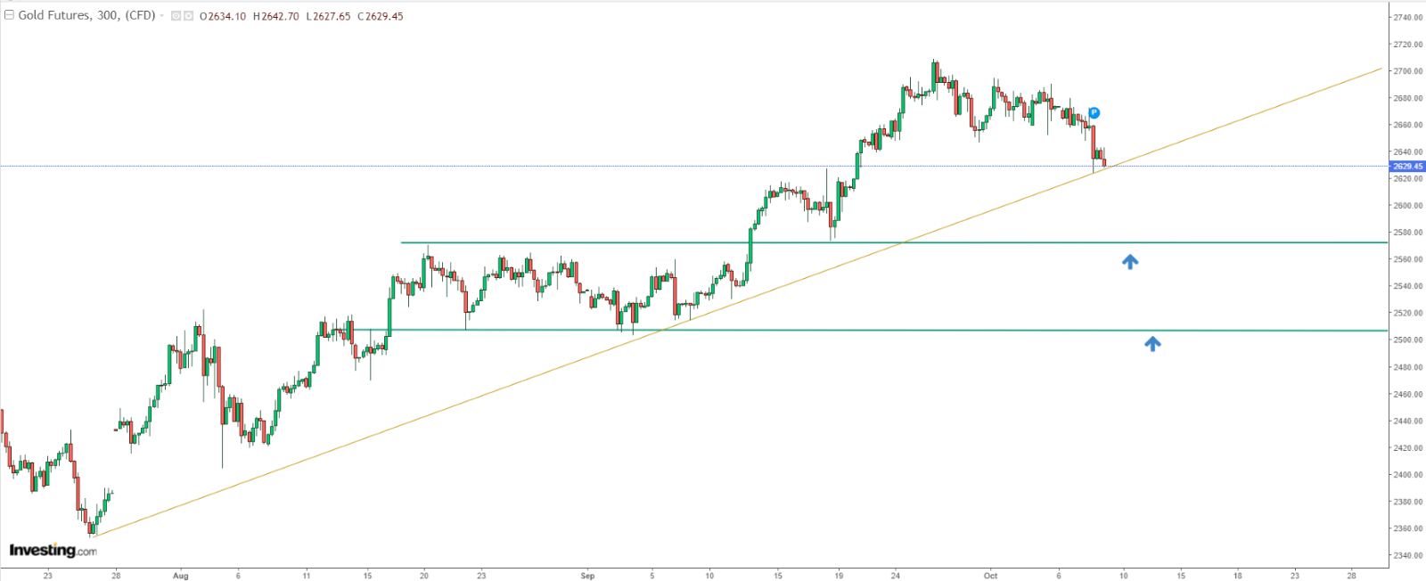 Ouro - gráfico de 300 minutos