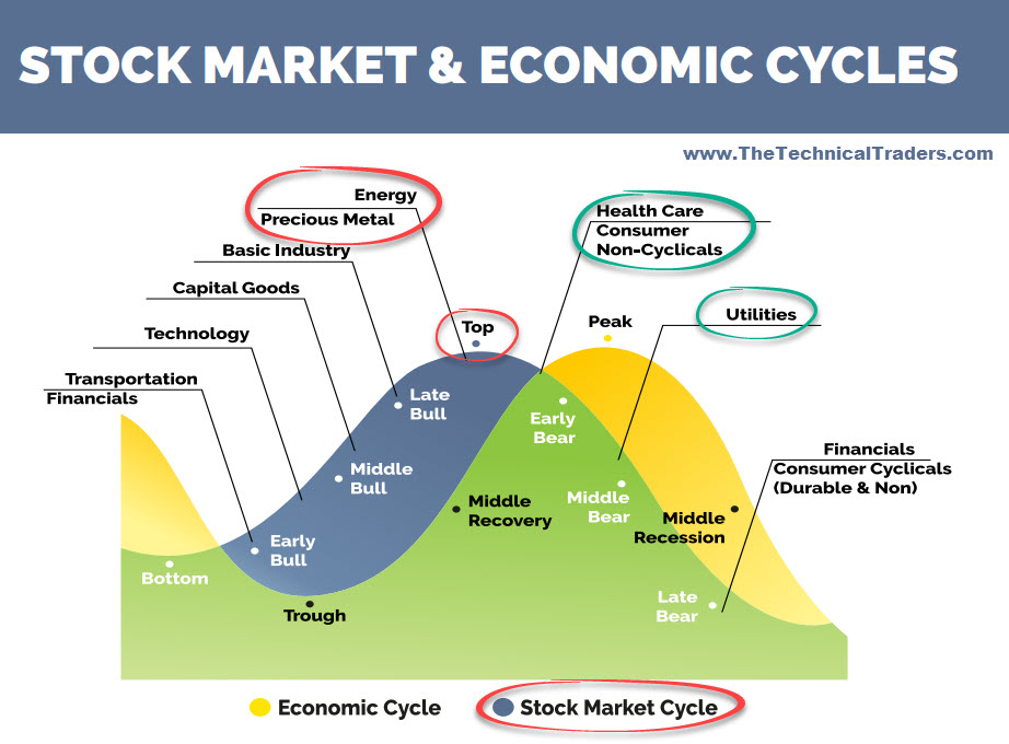 Ciclos da economia e do mercado acionário
