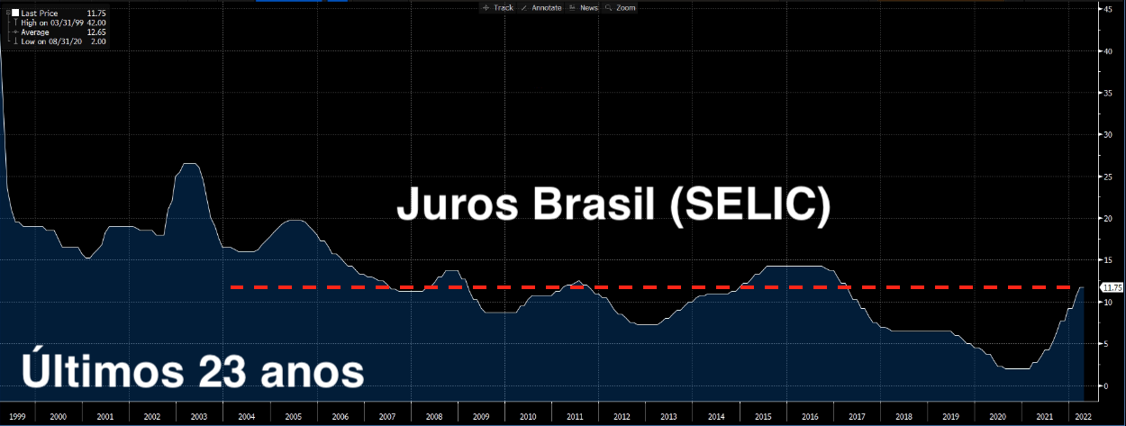 Gráfico apresenta Juros Brasil (Selic) nos últimos 23 anos.
