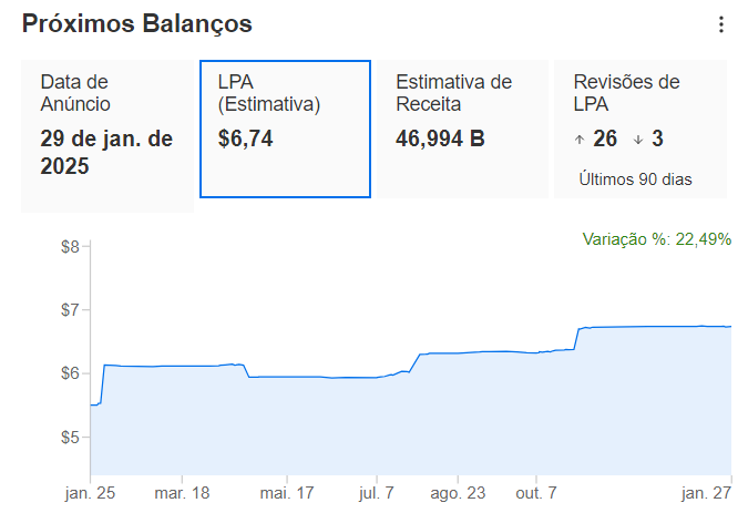 Previsão de LPA