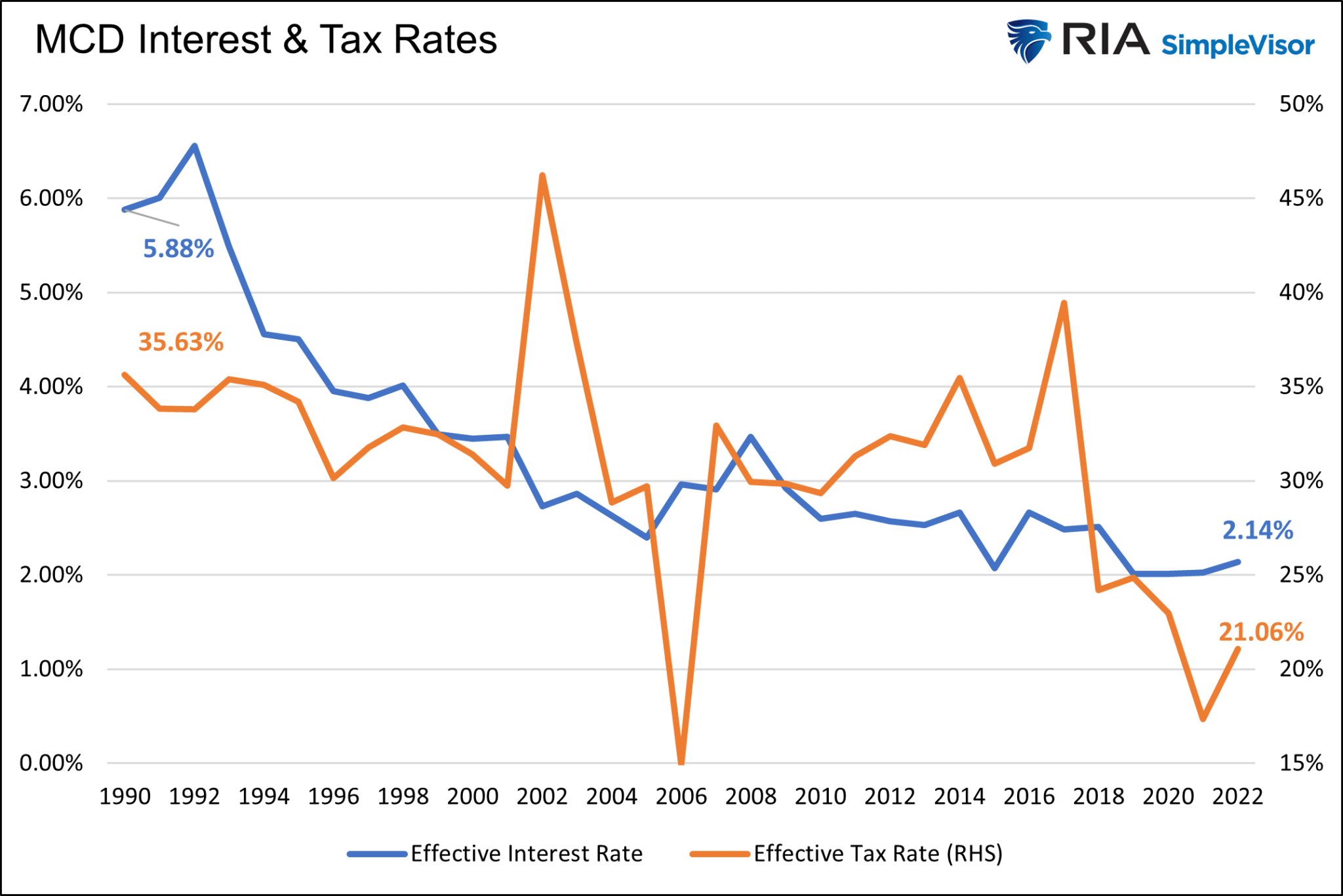 MCD - taxa de juros e impostos