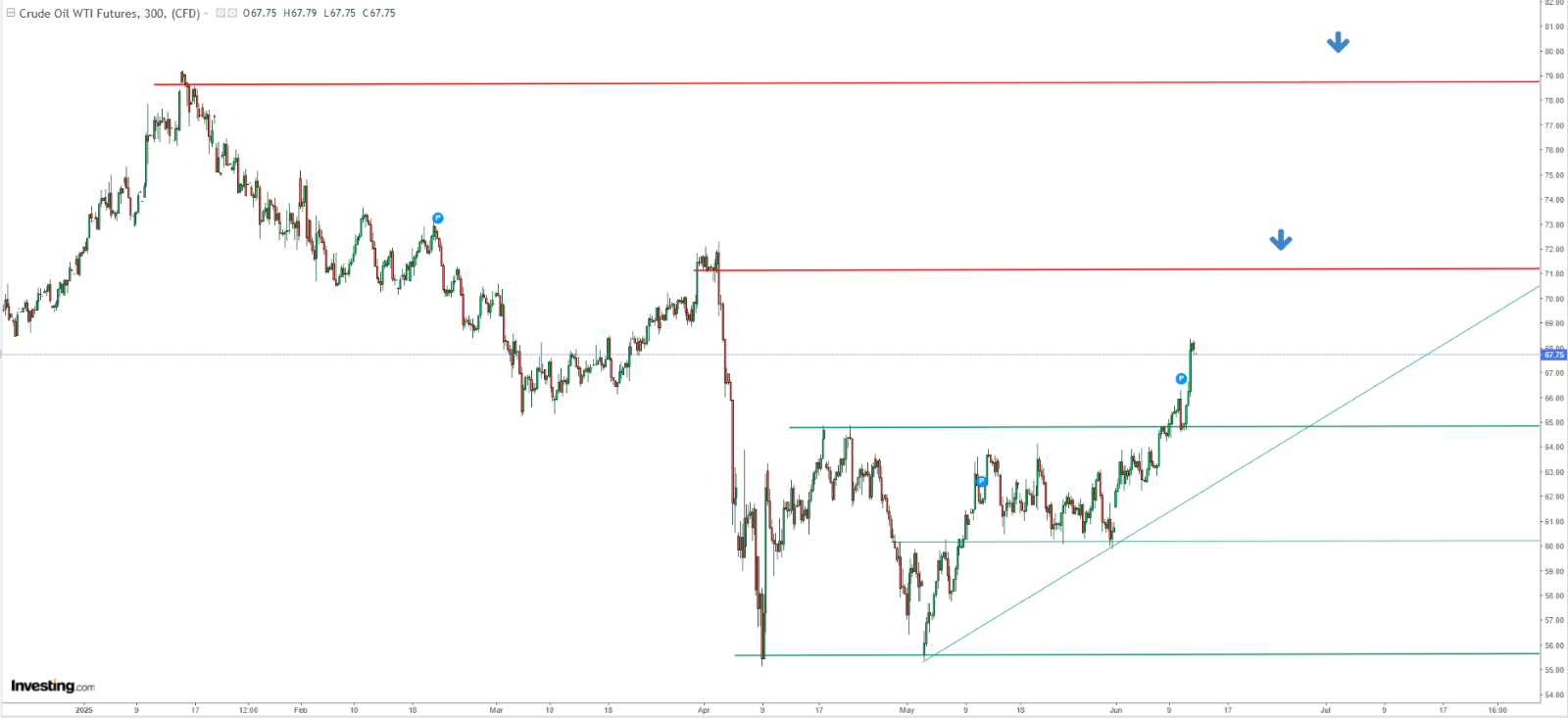 Análise técnica do petróleo WTI