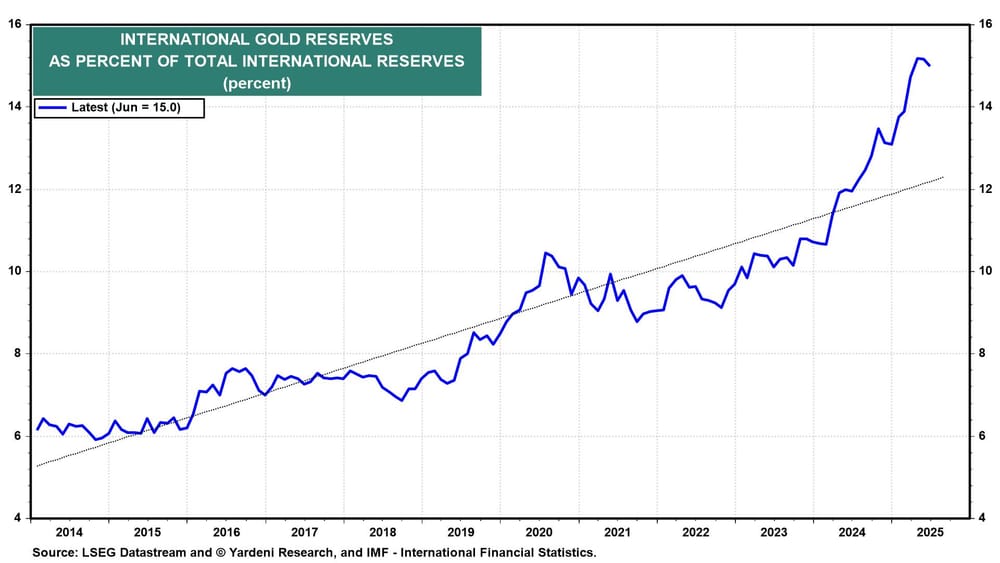 Reservas internacionais de ouro