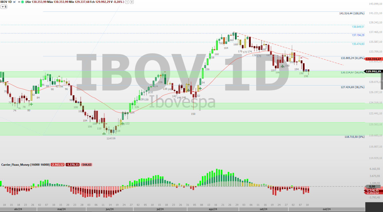 Ibovespa diário