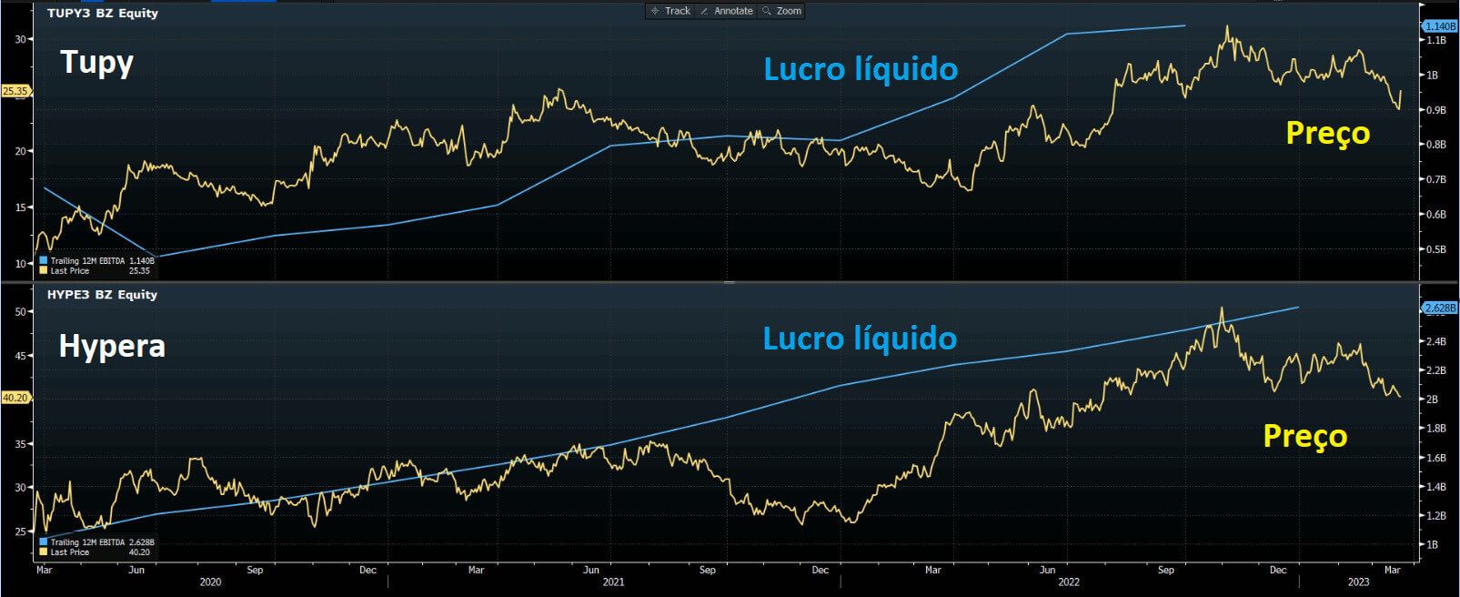 Gráfico cotações de Tupy e Hypera