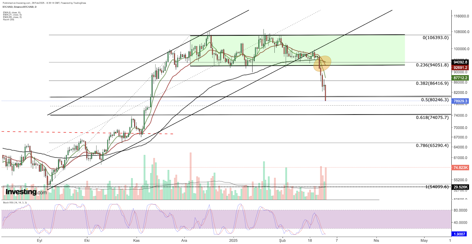 Bitcoin - análise técnica -  gráfico diário