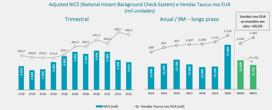NICS (National Instant Background Check System ou Sistema Nacional de checagem de antecedentes criminais).