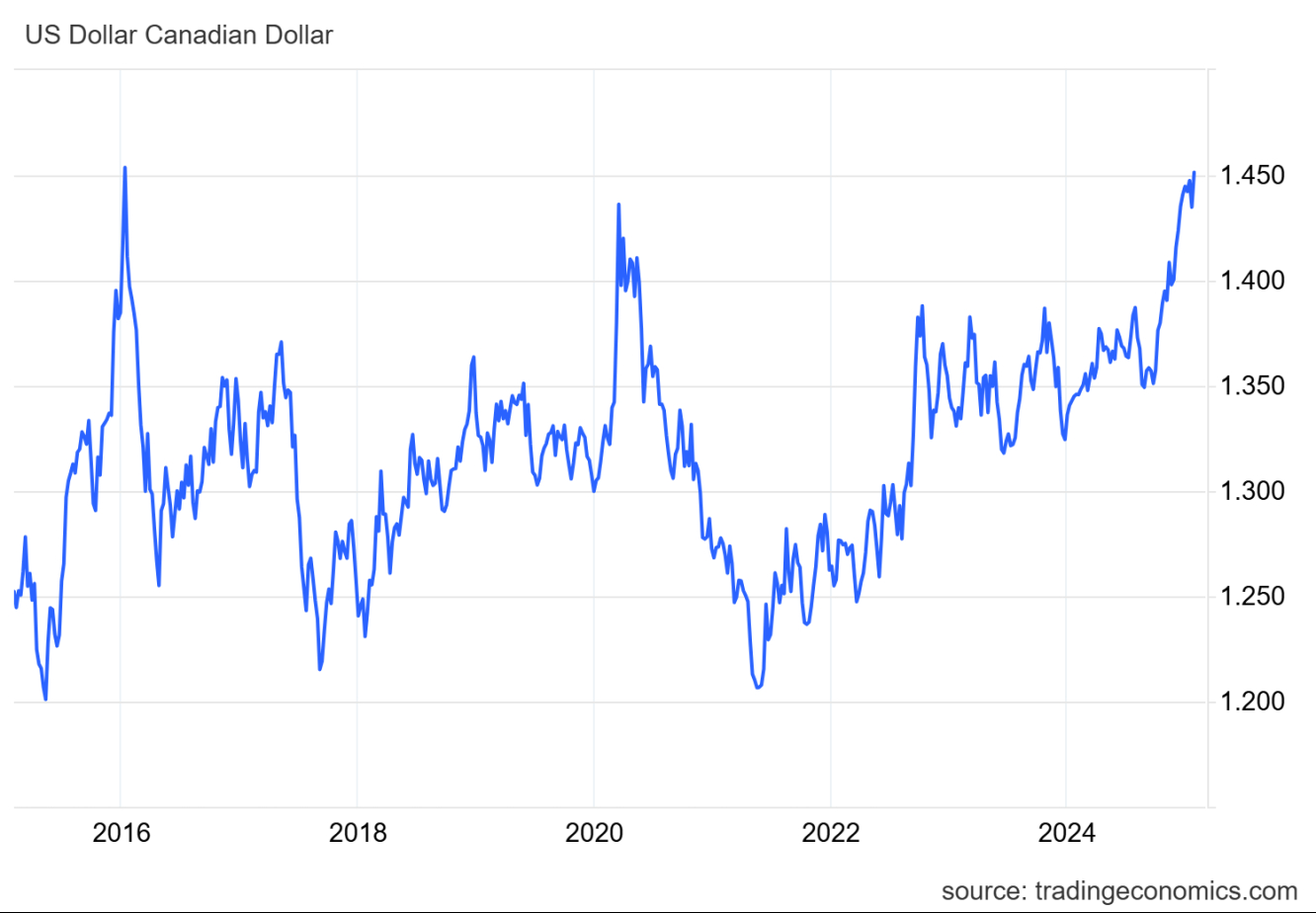 Dólar Canadense