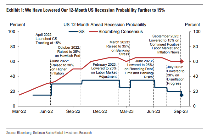 Probabilidade de Recessão nos EUA para os Próximos 12 Meses