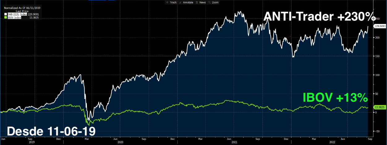 Gráfico apresenta desempenho ANTI-Trader x IBOV desde 11/06/2019.