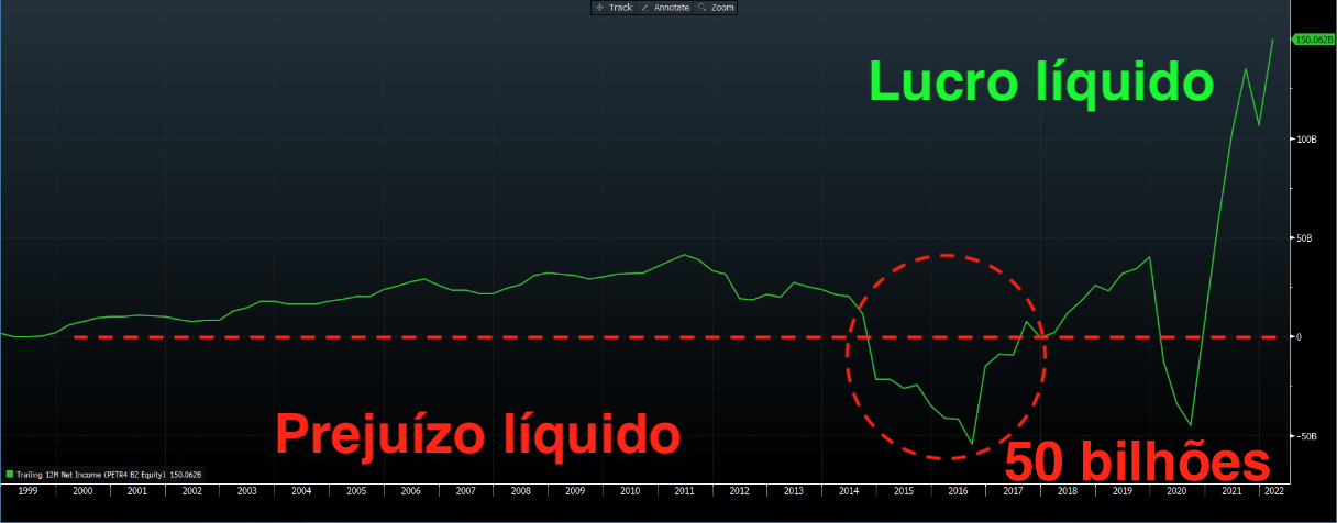 Gráfico: lucro líquido (prejuízo líquido de 50 bilhões)