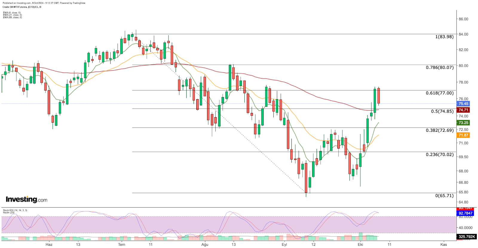 WTI diário