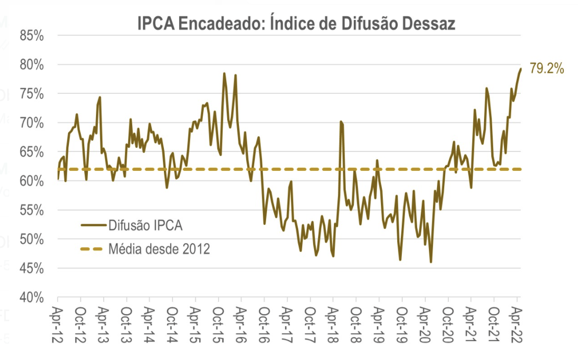 Gráfico apresenta IPCA encadeado: índice de difusão Dessaz (abr/12 a abr/22).