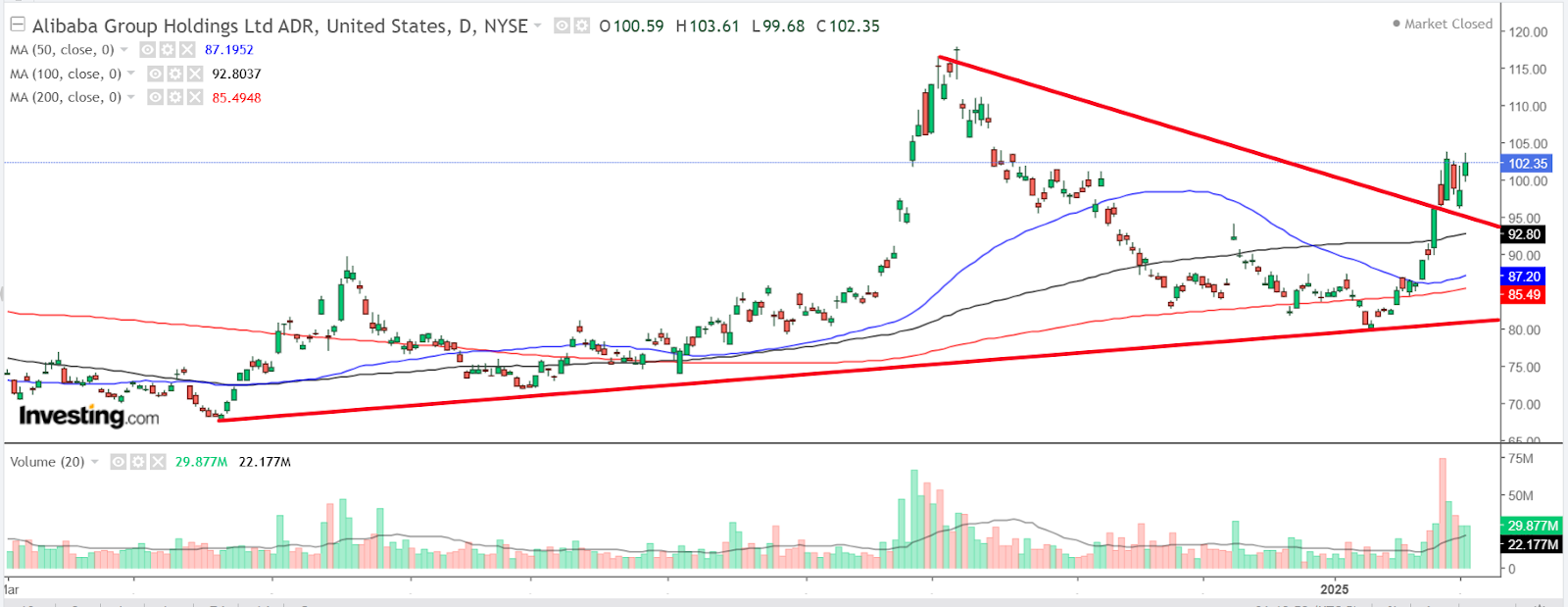 Alibaba-gráfico diário