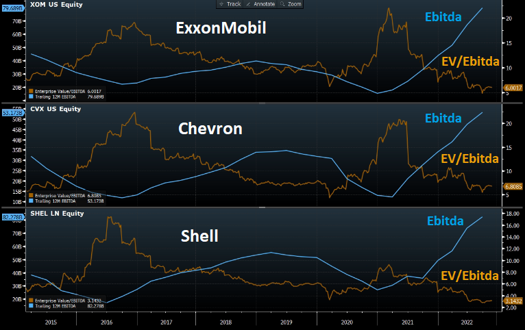 Gráfico apresenta Ebitda e EV/Ebitda das maiores petroleiras do Ocidente. 