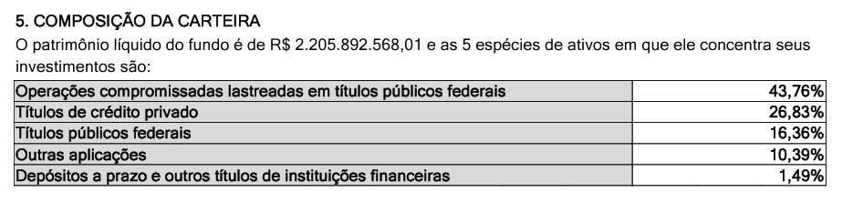 O fundo possuía 26,83% da sua carteira em debêntures, de acordo com lâmina de dezembro de 2022