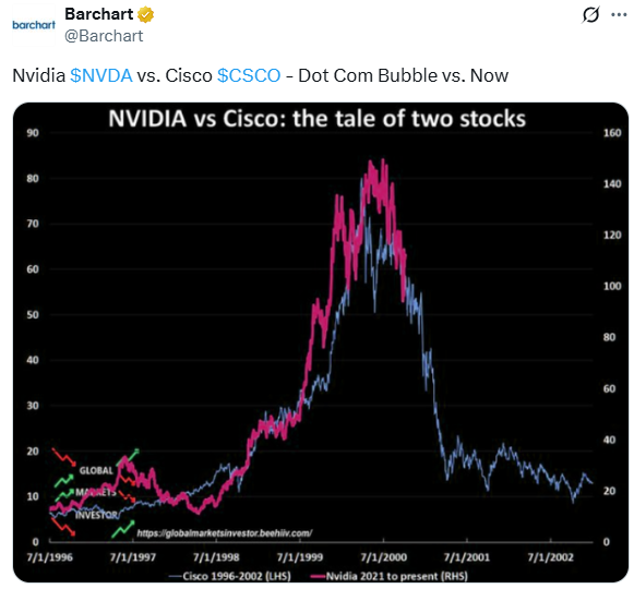 Analogia NVDA e CSCO 
