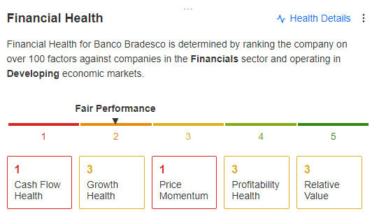 Saúde Financeira do Bradesco (Fonte: InvestingPro)