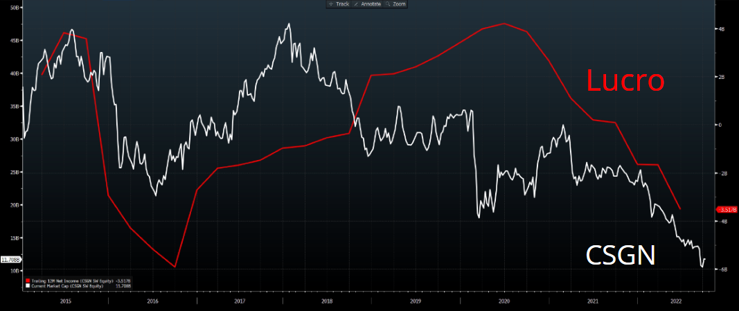 Gráfico apresenta Ações x Lucro do Credit Suisse. 