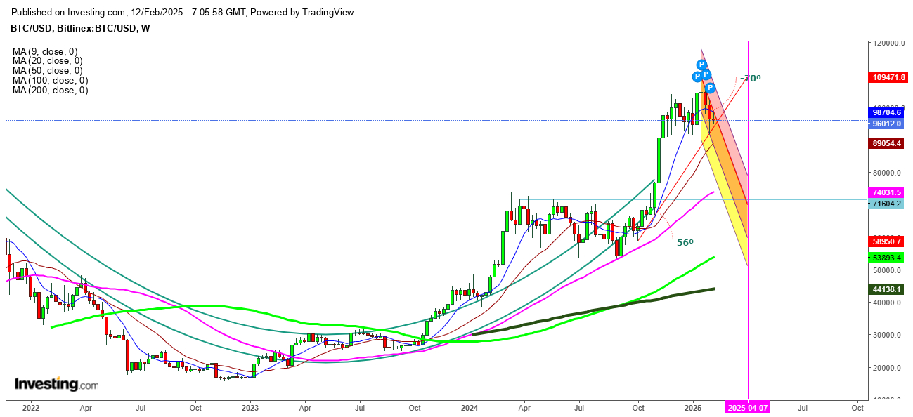 BIT/USD semanal