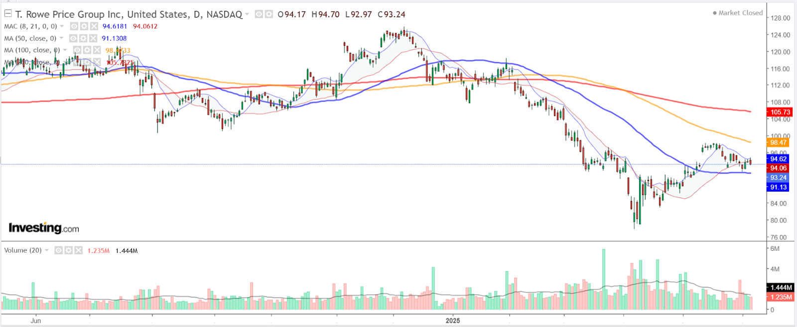 T. Rowe Price Grp-diário