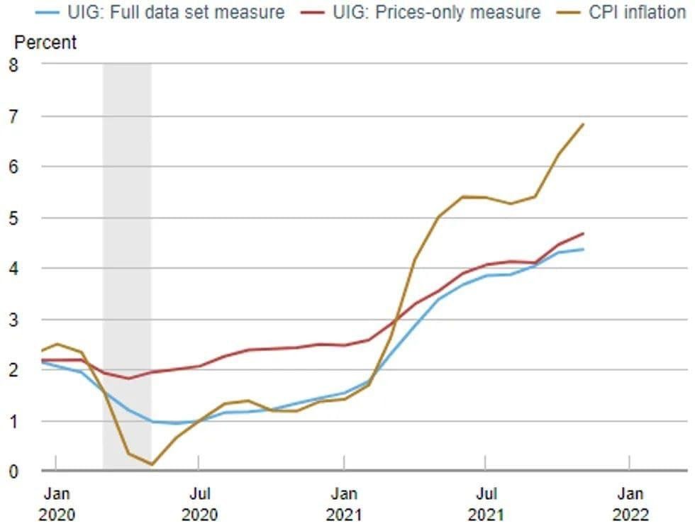 Pode ser uma imagem de texto que diz "UIG: Full data set measure Percent 8 UIG: Prices-only measure 7 CPI inflation 5 3 2 1 0 Jan 2020 Jul 2020 Jan 2021 Jul 2021 Jan 2022"