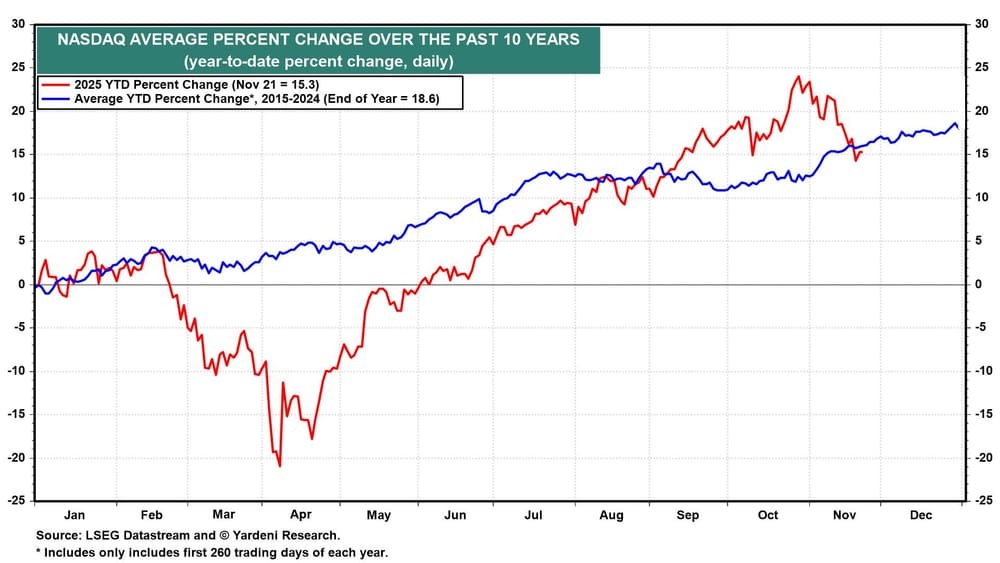 Variação média percentual do Nasdaq nos últimos 10 anos Variação média percentual do Nasdaq nos últimos 10 anos