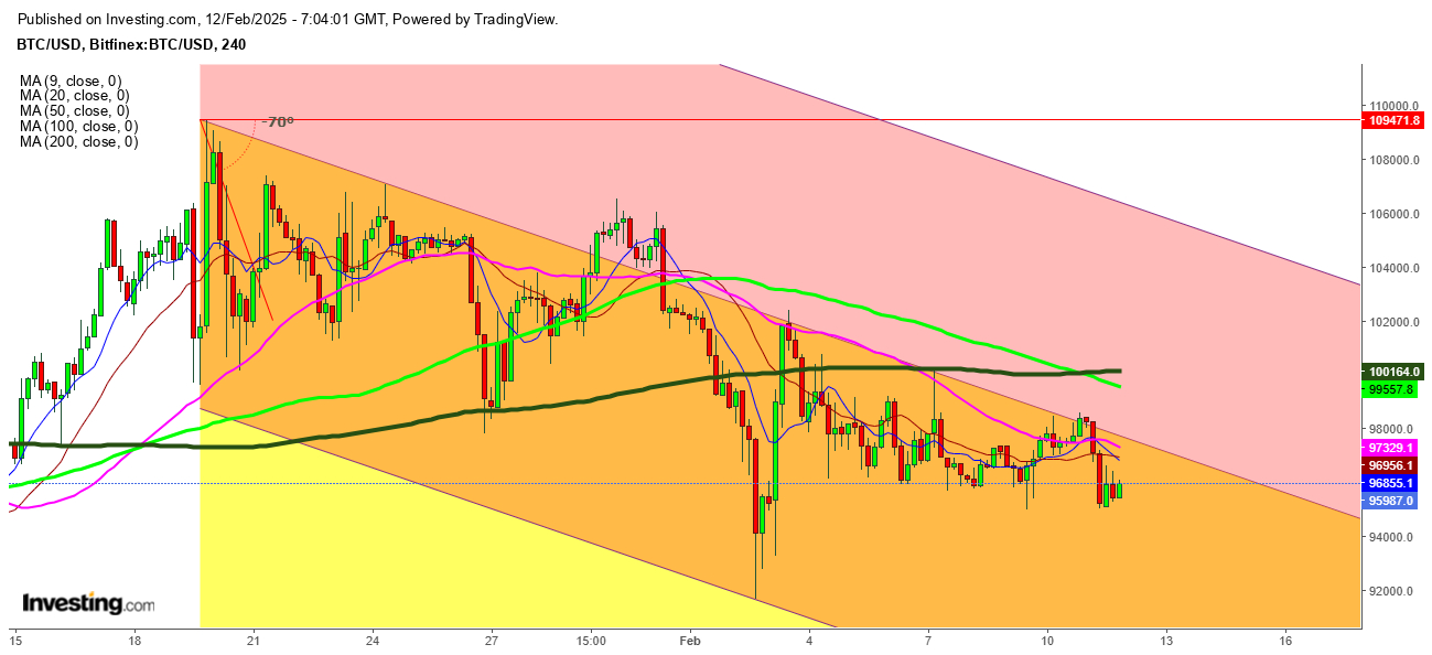 BIT/USD 4 horas