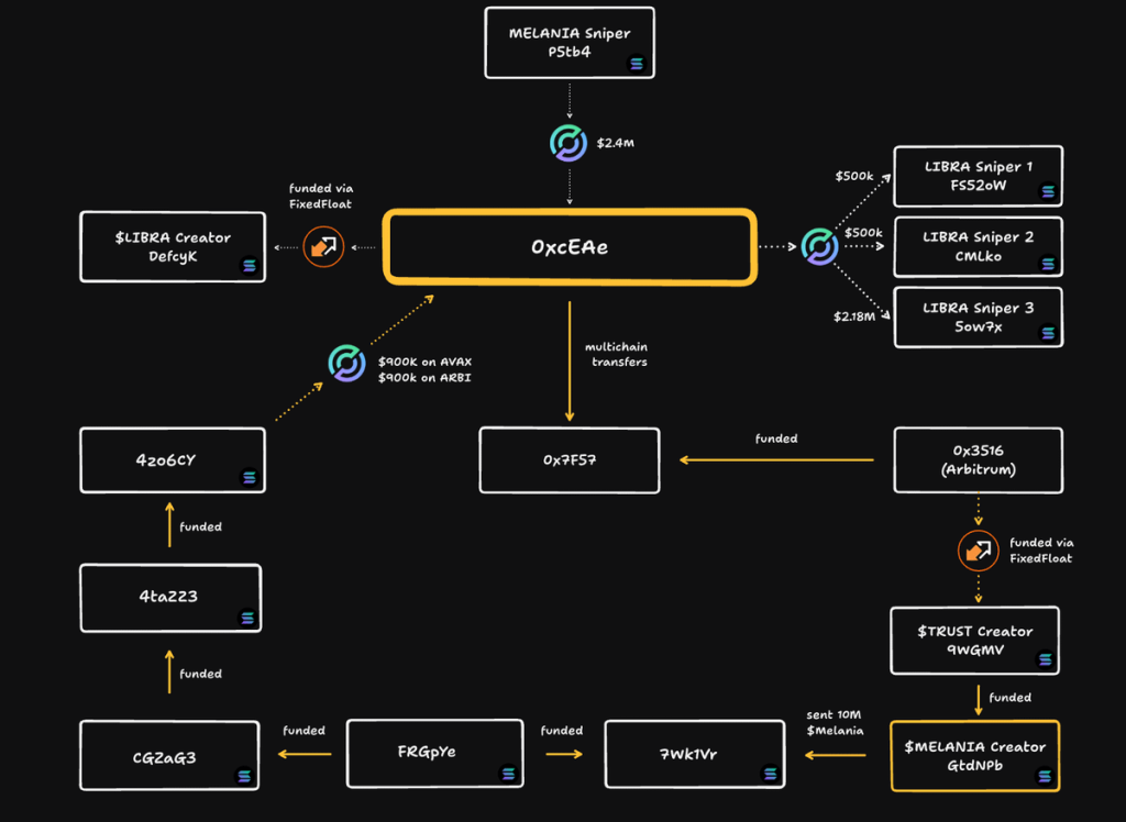 Rastreamento On-chain do recuo de capita da LIBRA