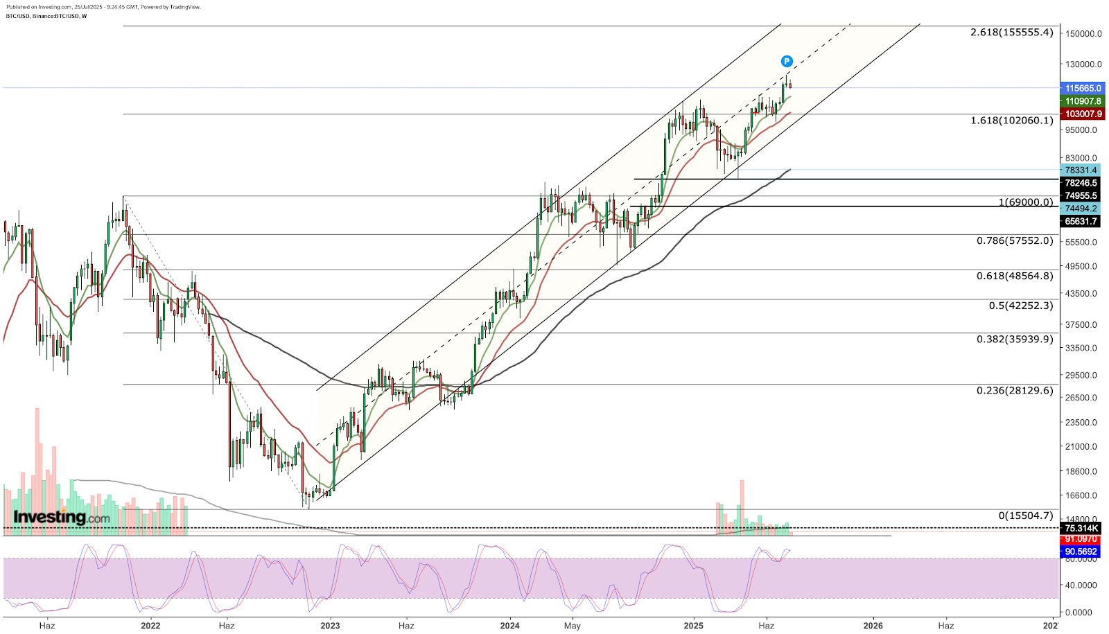 Bitcoin - análise técnica