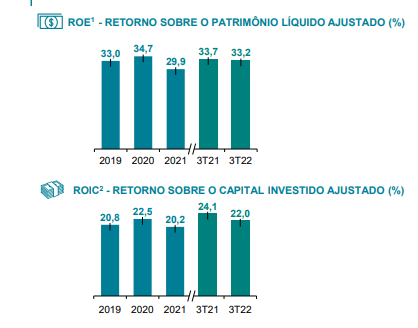 Gráfico superior: ROE – Retorno sobre o patrimônio líquido ajustado (%) de 2019 a 2021; gráfico inferior: ROIC – retorno sobre o capital investido ajustado (%) de 2019 a 2021.