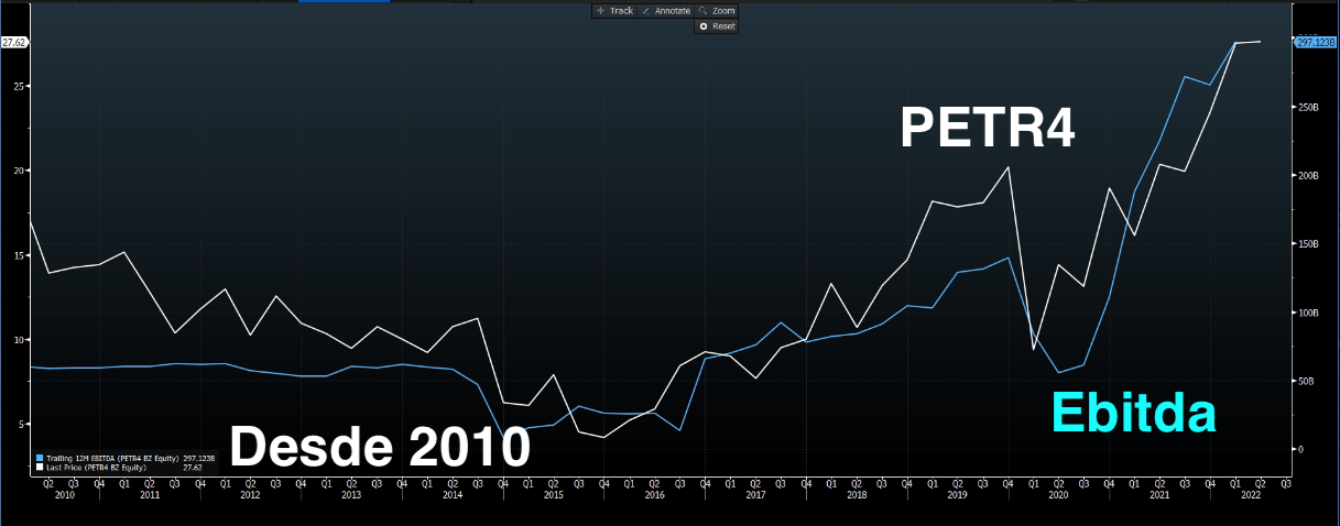 Gráfico: PETR4/Ebitda desde 2010.