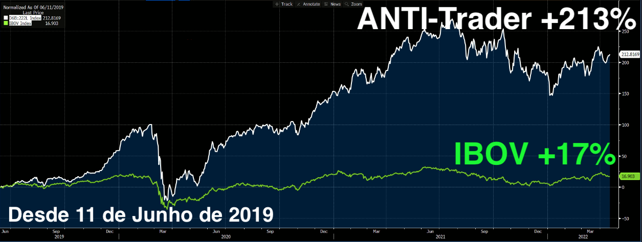 Gráfico apresenta ANTI-Trader e Ibovespa desde 11 de junho de 2019.