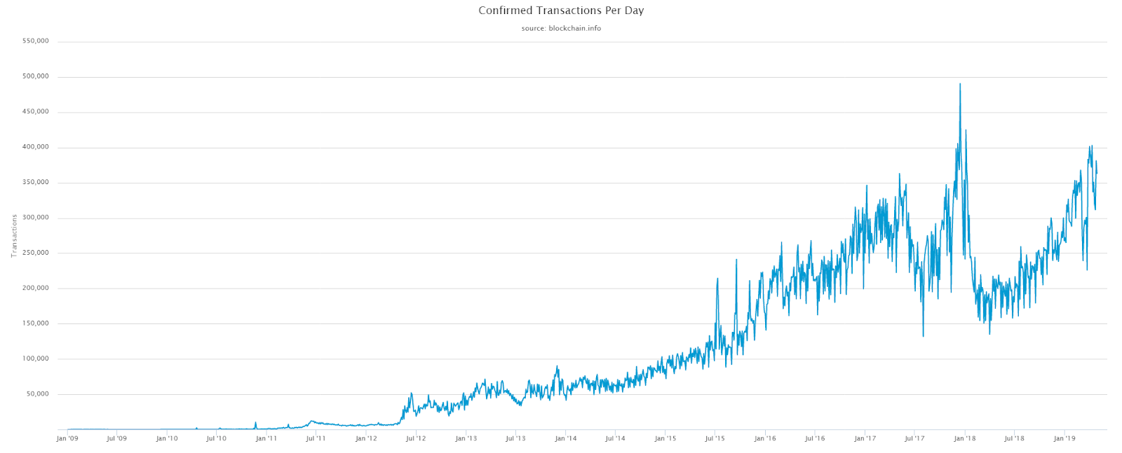 Número de transações confirmadas por dia na rede Bitcoin; Bloomberg