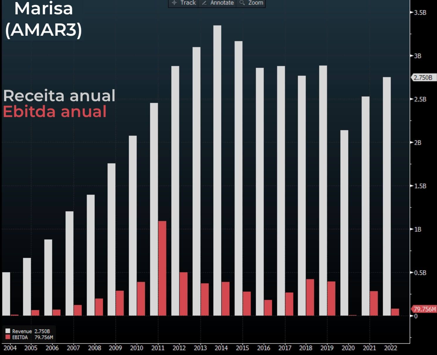 Gráfico receita anual e ebitda anual da Marisa desde 2004