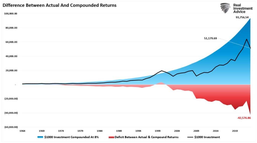 Diferença entre Retornos Reais e Retornos Compostos