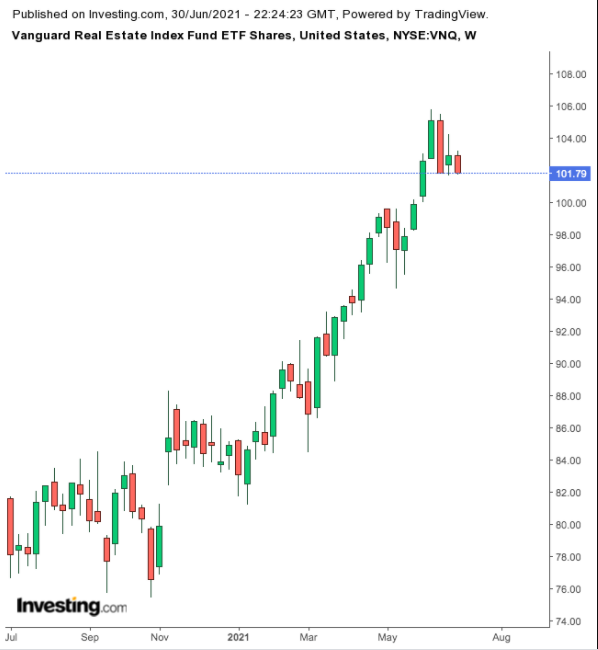 VNQ Semanal