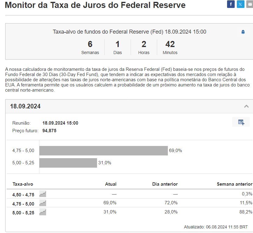 Monitor de Juros do Fed - Investing.com