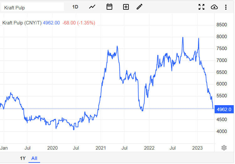 Gráfico com os preços da celulose em Yuan por toneladas