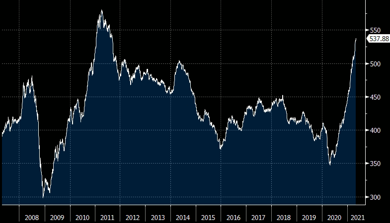 Índice CRB Entre 2008 e 2021 (Fonte: Bloomberg)