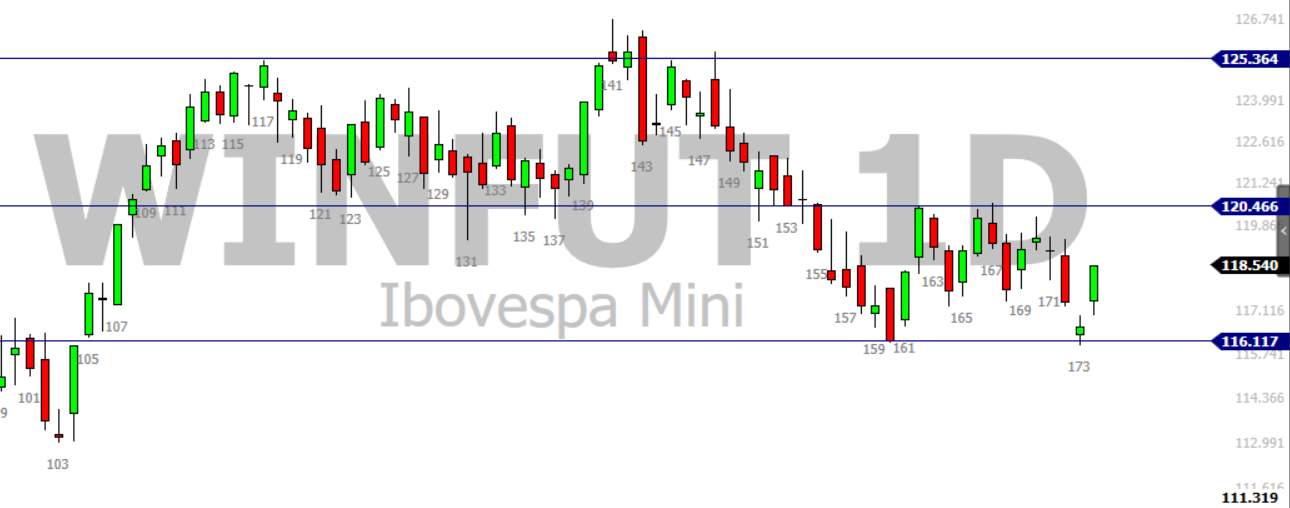 WINFUT (Gráfico Diário)