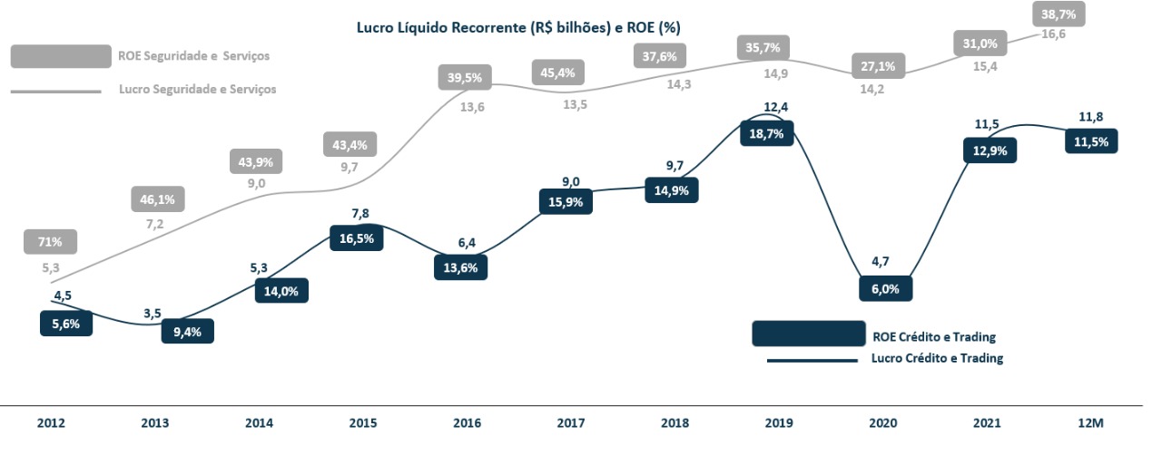 Gráfico apresenta lucro líquido recorrente (R$ bilhões) e ROE (%) de 2012 a 2021.