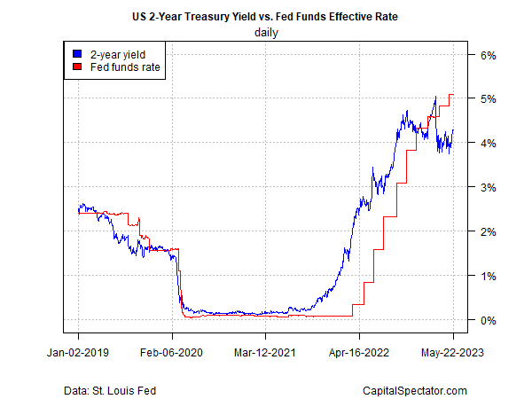 Taxa do título do Tesouro dos EUA de 2 anos versus taxa efetiva dos Fed Funds